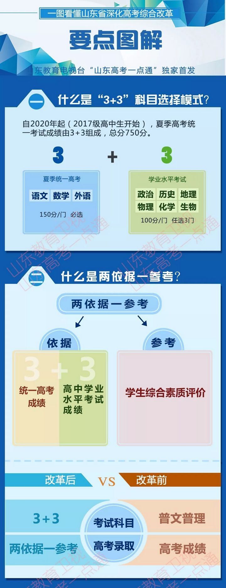 高考改革 3+3科目选择模式