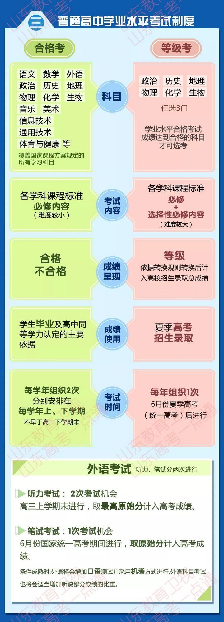 高考改革 合格考试和等级考试