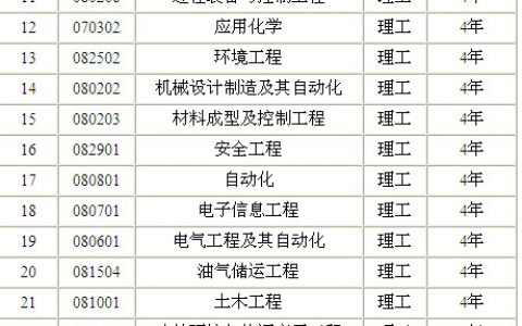 中国石油大学(华东) 2016年自主招生简章