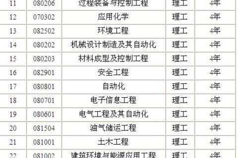 中国石油大学(华东) 2016年自主招生简章