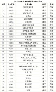 中国石油大学（华东）2016年高校专项招生计划