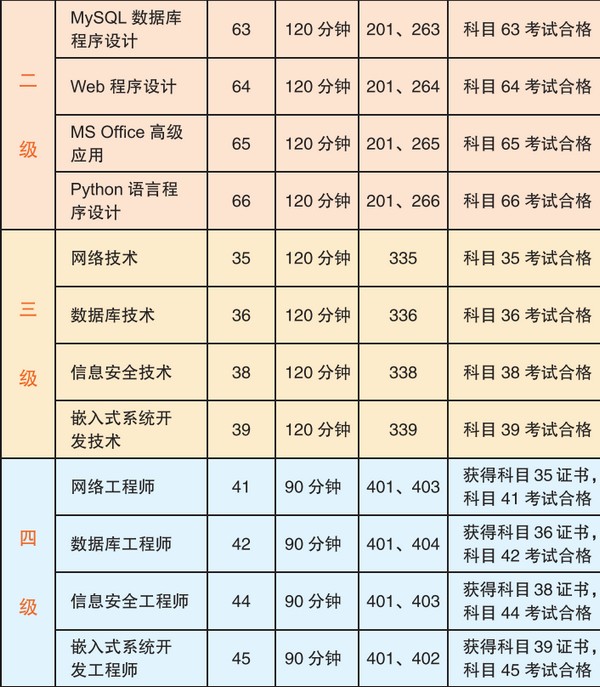 计算机三级四级科目设置及证书获证条件