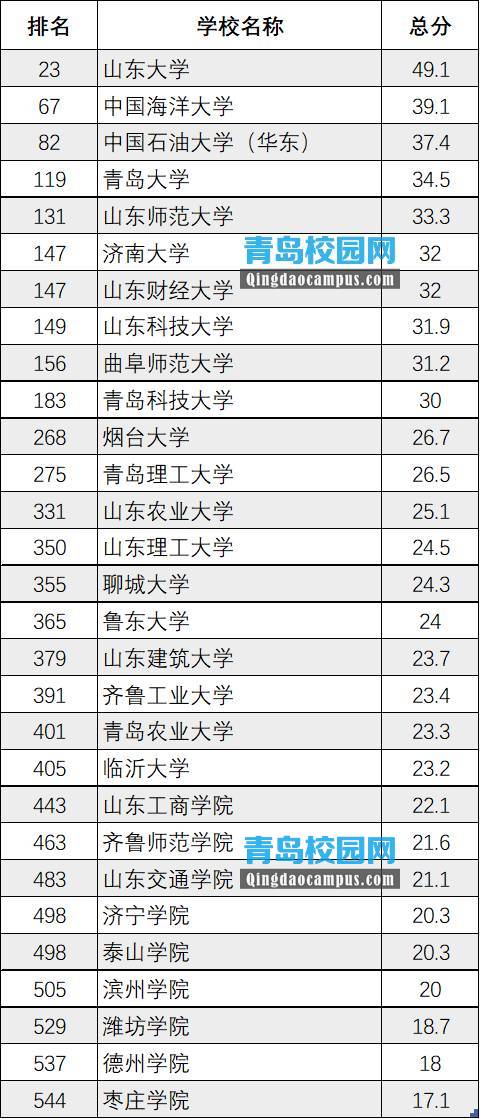 2019年山东省大学排名